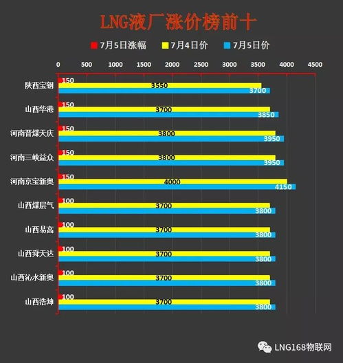液價(jià)大數(shù)據(jù)分析 工廠檢修增多，國內(nèi)LNG價(jià)格持續(xù)上行